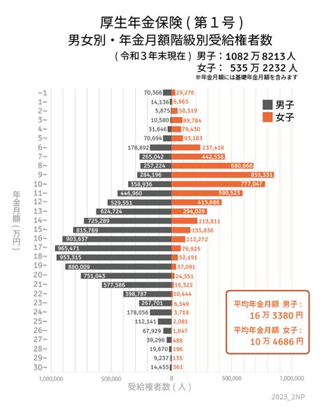 国民年金と厚生年金「おひとりさま」が知っておきたい老後の年金収入のリアル 老後生活は「赤字」になる可能性も 2ページ目 Limo