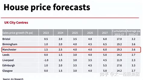 太一控股集团：预计未来五年英国曼彻斯特住宅房价涨幅达20 知乎