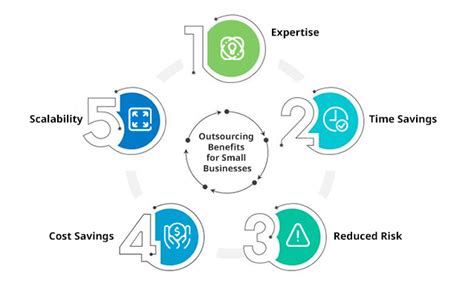 Top 5 Benefits Of Outsourcing Accounting Services For Small Businesses