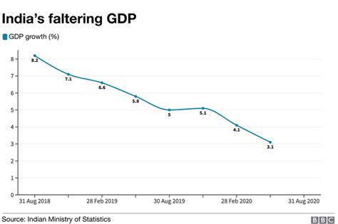 India GDP Shows Worst Quarterly Slump In Decades BBC News