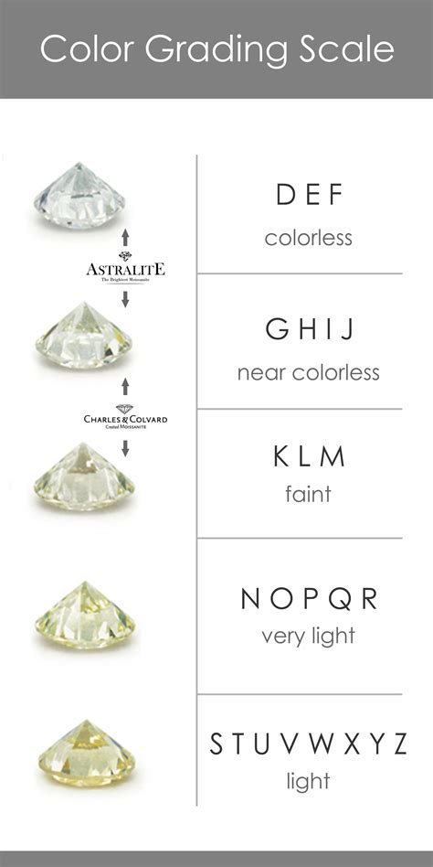 Moissanite Color Chart Keski