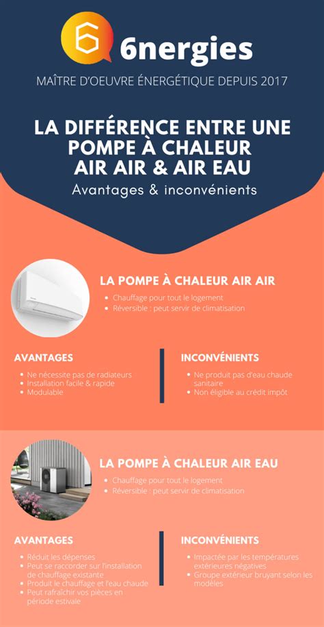 Comprendre la différence entre la pompe à chaleur air eau et la air air