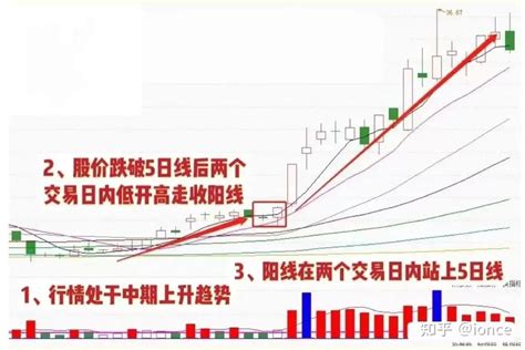 股票出现“破位低开阳”形态是主力强势洗盘的信号，短期往往会快速走强 知乎