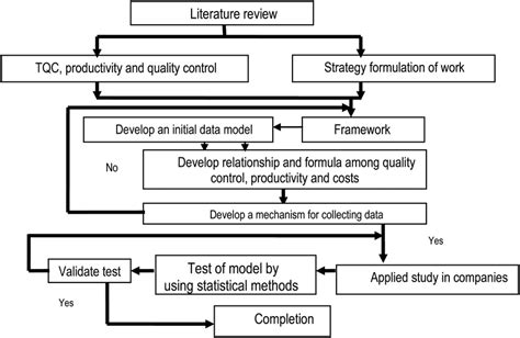 Research Methodology Flowcharts Download Scientific Diagram