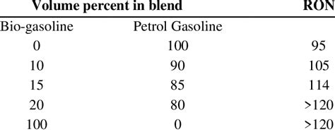 Blending Octane Numbers Of The Bio Gasoline And Petrol Gasoline