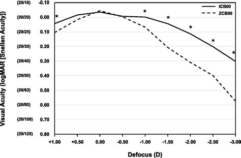 Mean Binocular Distance Corrected Defocus Curves At Weeks After