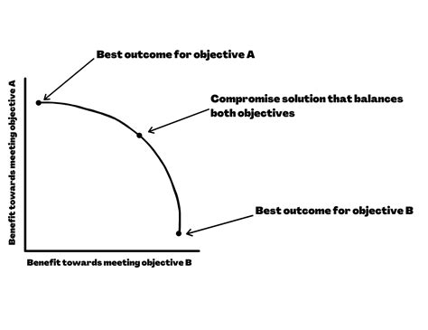 Understanding Trade Offs And Trade Off Curves Marxan