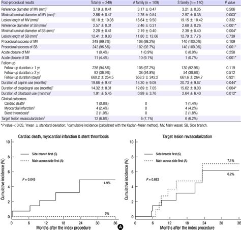 Post Procedural Results And Follow Up Download Table