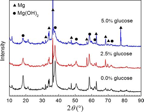 Xrd Patterns Of Pure Mg After Immersion In 0 9 Nacl With Different