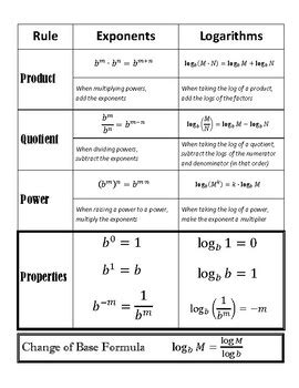 Logarithm Rules and Properties with Wording by Creations by Kocher