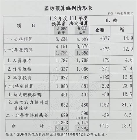 政院拍板！112年度國防預算增716億 成長139 政治 Newtalk新聞