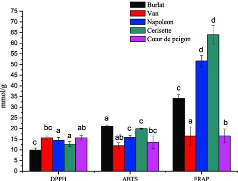 Histogram Of Antioxidant Activity Average Values ± Standard Deviation