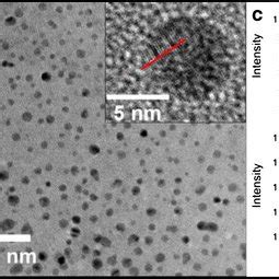 Tem Of Gqds A And Goqds B With Hrtem Insets Showing Lattice