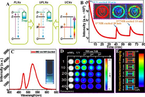 Figure 3 From Near Infrared Light Excited Upconverting Persistent