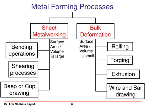 Ppt Fundamentals Of Metal Forming Processes Powerpoint Presentation Free Download Id5613862