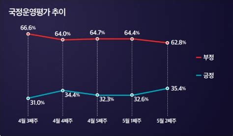 미디어토마토 여론조사 국민의힘 지지율 상승에도 민주당에 두 자리 수 격차로 뒤져 굿모닝충청