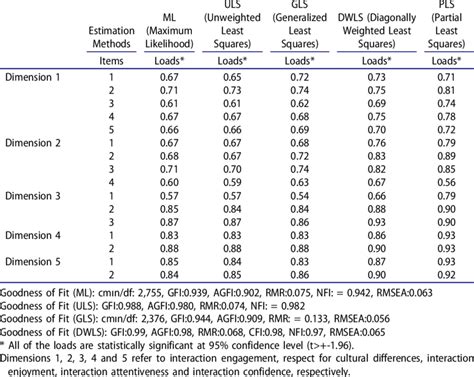 Confirmatory Factor Analyses Cfa Results Download Table