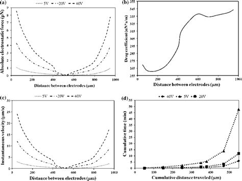 A Predicted Electrostatic Profile Between The Electrodes As A Download Scientific Diagram