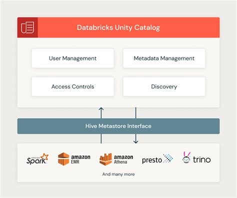 Extending Databricks Unity Catalog With An Open Apache Hive Metastore Api Databricks Blog