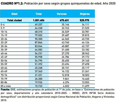 Cu Ntos Habitantes Tiene Rosario Seg N Los Ltimos Datos Estad Sticos