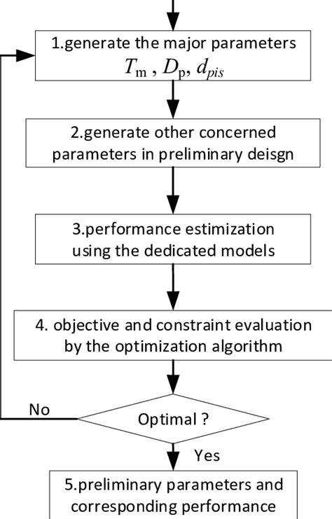 The Flow Chart Of The Preliminary Design Download Scientific Diagram