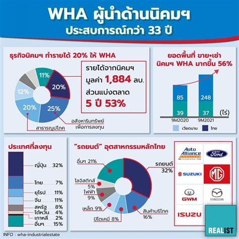 อะไร ทำให้ Wha เป็น 1 ด้านนิคมอุตสาหกรรมในไทย 33 ปีต่อเนื่อง Wha Industrial Development