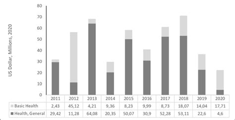 Amount Of Official Development Assistance In The Health Sector Turkey