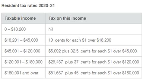 Tax Return 2020 2021 Tax Rates