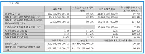 单季盈利超100亿！比亚迪，业绩超预期销量新能源方面