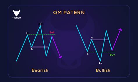 How To Trade With The Quasimodo Reversal Patterns QM