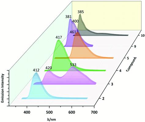 Solid State Emission Spectra Excitation At Nm Of Compounds