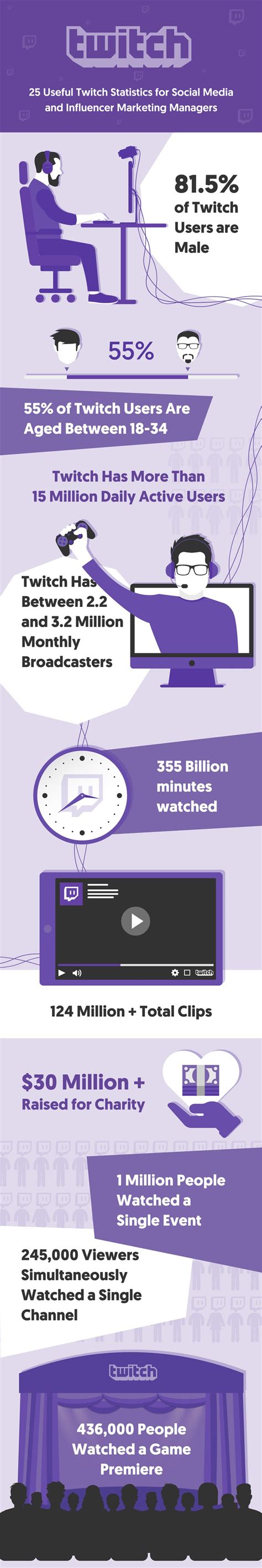 25 Useful Twitch Statistics for Influencer Marketing Managers [Infographic]