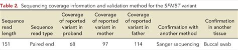 Table 1 From A De Novo SFMBT1 Pathogenic Variant Identified In A Boy