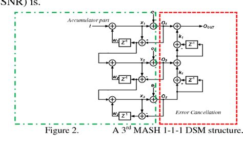 Figure 1 From Fpga Implementation Of A Mash 1 1 1 Delta Sigma Modulator