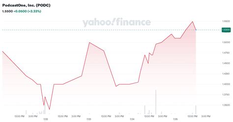 PodcastOne Inc PODC Stock Historical Prices Data Yahoo Finance