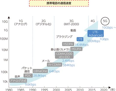 図表1 1 1 9 移動通信ネットワークの高速化・大容量化の進展 白書・審議会データベース検索結果一覧