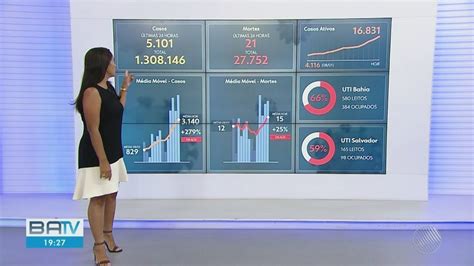 Bahia Registra 5 101 Novos Casos Conhecidos De Covid 19 Em 24h E