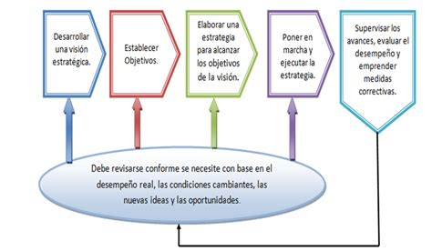 Administración Superior Proceso de la Administración Estrategica