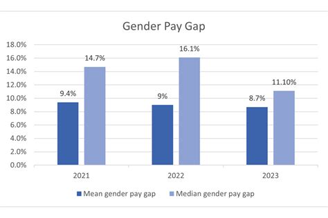 Gender Pay Gap Report 2023 Gov Uk