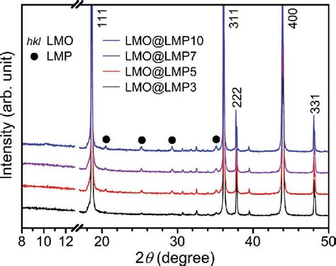 Xrd Patterns Of Lmo Lmp Composite Products Download Scientific Diagram