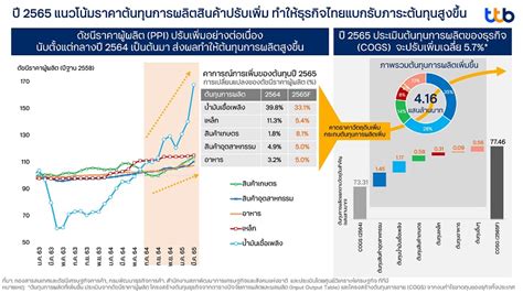 ธุรกิจไทยปี 65 แบกต้นทุนหนัก วัตถุดิบพุ่ง คาดกระทบภาระต้นทุนเพิ่ม 416 แสนล้าน