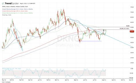 DraftKings Stock - Buy or Sell After Earnings? - TheStreet