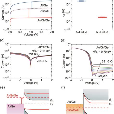 Fermi Energy Level Pinning Modulation By The Graphene Insertion A A