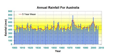 Climate Summaries Bureau Of Meteorology