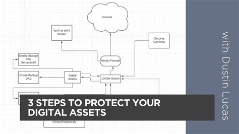 3 Steps To Protect Your Digital Assets Youtube