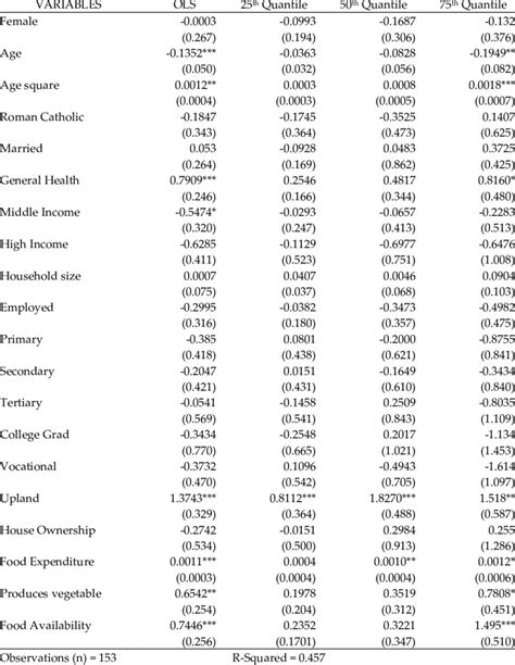 Ordinary Least Square And Quantile Regression With Vegetable