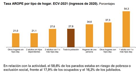 Cada Vez Somos Más Pobres La Población En Riesgo De Pobreza En España