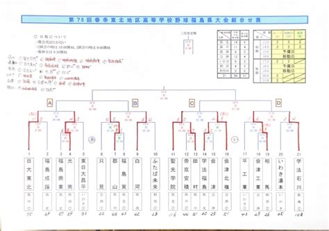 高校野球大好き on Twitter 第75回春季東北地区高等学校野球 福島県大会 試合結果 2回戦 日大東北 11 0 福島成蹊