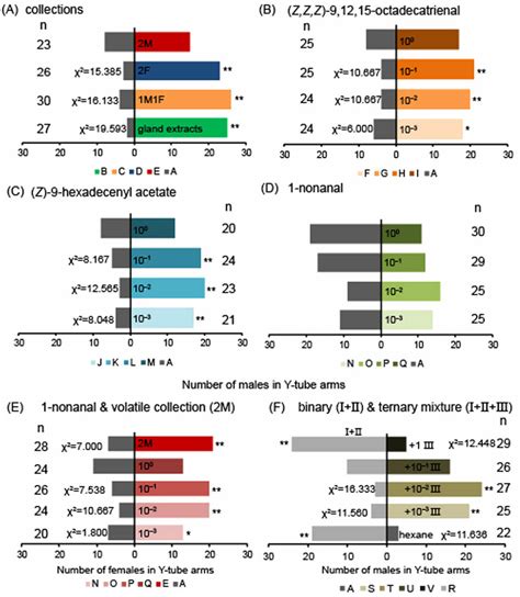 Behavioral Responses To Sex Pheromone Binary Chemical Mixtures In