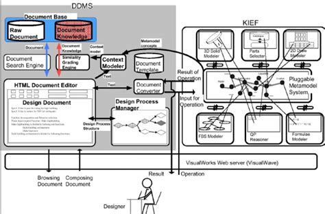 The Architecture Of Ddms Download Scientific Diagram